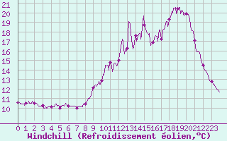 Courbe du refroidissement olien pour Ile de Groix (56)