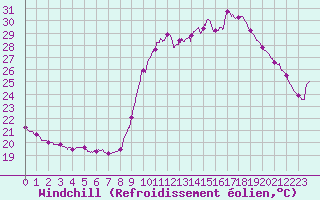 Courbe du refroidissement olien pour Pointe de Socoa (64)