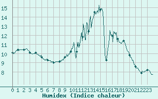 Courbe de l'humidex pour Nevers (58)