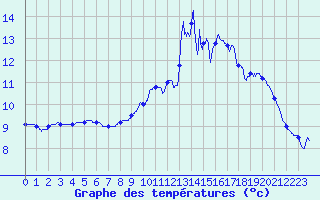 Courbe de tempratures pour Laons (28)