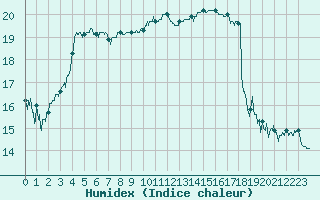 Courbe de l'humidex pour Cap Gris-Nez (62)