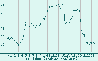 Courbe de l'humidex pour Cazaux (33)
