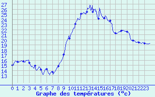 Courbe de tempratures pour Chteaudun (28)