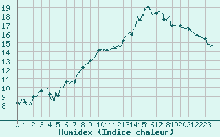 Courbe de l'humidex pour Jamricourt (60)