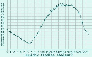 Courbe de l'humidex pour Alenon (61)