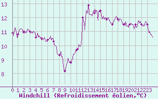 Courbe du refroidissement olien pour Rouen (76)