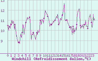 Courbe du refroidissement olien pour Cap Sagro (2B)