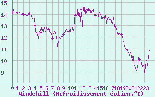 Courbe du refroidissement olien pour Saint-Brieuc (22)