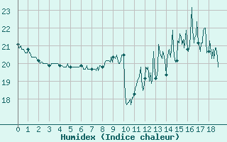 Courbe de l'humidex pour Fargues-sur-Ourbise (47)