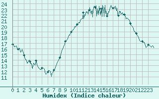 Courbe de l'humidex pour Nmes - Garons (30)