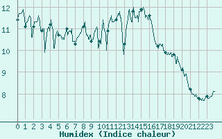 Courbe de l'humidex pour Le Talut - Belle-Ile (56)