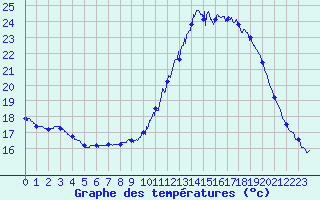 Courbe de tempratures pour Lanvoc (29)