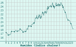 Courbe de l'humidex pour Lille (59)