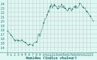 Courbe de l'humidex pour Ile de Groix (56)