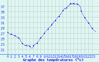 Courbe de tempratures pour Montlimar (26)