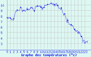 Courbe de tempratures pour Caen (14)