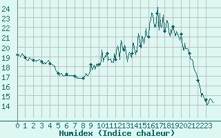Courbe de l'humidex pour Aurillac (15)