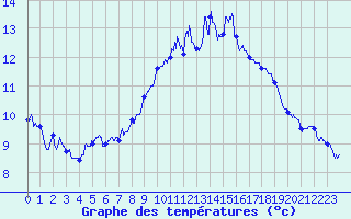 Courbe de tempratures pour Hyres (83)