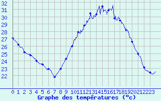 Courbe de tempratures pour Nmes - Courbessac (30)