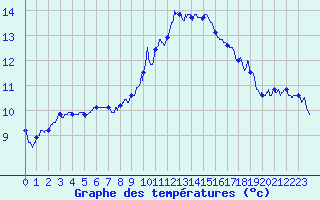 Courbe de tempratures pour Nmes - Garons (30)