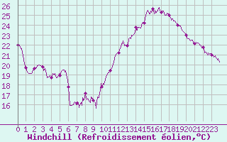 Courbe du refroidissement olien pour Hyres (83)