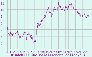 Courbe du refroidissement olien pour Boulleville (27)