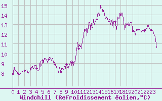 Courbe du refroidissement olien pour Deauville (14)