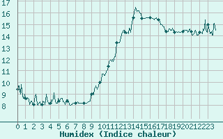 Courbe de l'humidex pour Cap de la Hve (76)