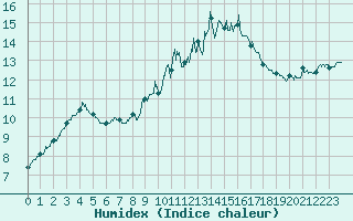 Courbe de l'humidex pour Auxerre-Perrigny (89)