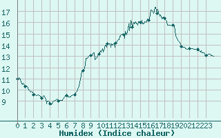 Courbe de l'humidex pour Solenzara - Base arienne (2B)