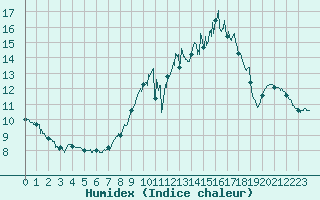 Courbe de l'humidex pour Epinal (88)