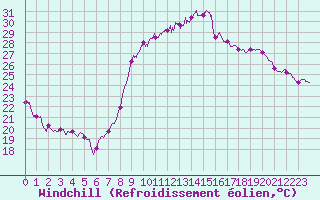 Courbe du refroidissement olien pour Perpignan (66)