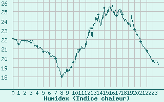 Courbe de l'humidex pour Orly (91)