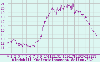Courbe du refroidissement olien pour Le Bourget (93)