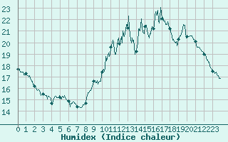 Courbe de l'humidex pour Le Bourget (93)