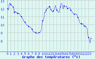 Courbe de tempratures pour Rochefort Saint-Agnant (17)