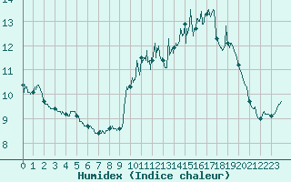Courbe de l'humidex pour Le Touquet (62)