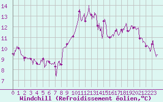 Courbe du refroidissement olien pour Pau (64)