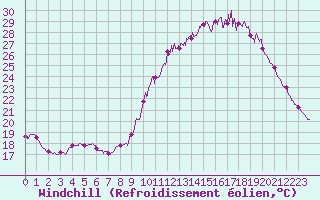 Courbe du refroidissement olien pour La Roche-sur-Yon (85)