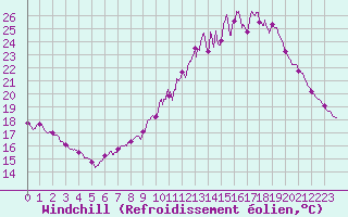 Courbe du refroidissement olien pour Chartres (28)