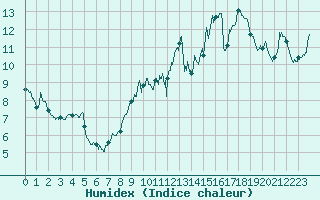 Courbe de l'humidex pour Bourges (18)