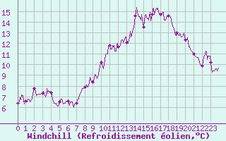 Courbe du refroidissement olien pour Le Val-d