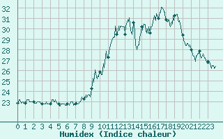 Courbe de l'humidex pour Montlimar (26)