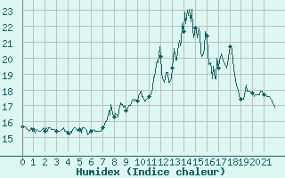 Courbe de l'humidex pour Trets (13)