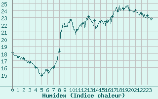 Courbe de l'humidex pour Dunkerque (59)