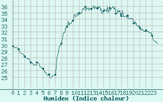 Courbe de l'humidex pour Toulon (83)