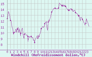 Courbe du refroidissement olien pour Dax (40)