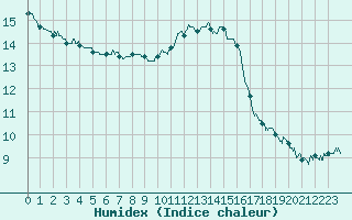 Courbe de l'humidex pour Orlans (45)