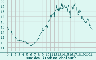 Courbe de l'humidex pour Gouville (50)