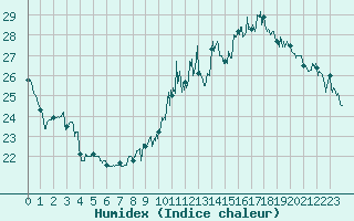 Courbe de l'humidex pour Lavaur (81)
